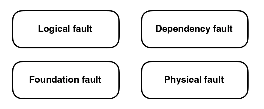 Classifying faults