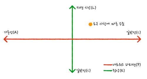 요구 사항에 따라 골라야한다.