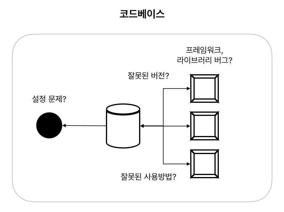 의존 기술을 점검해보자