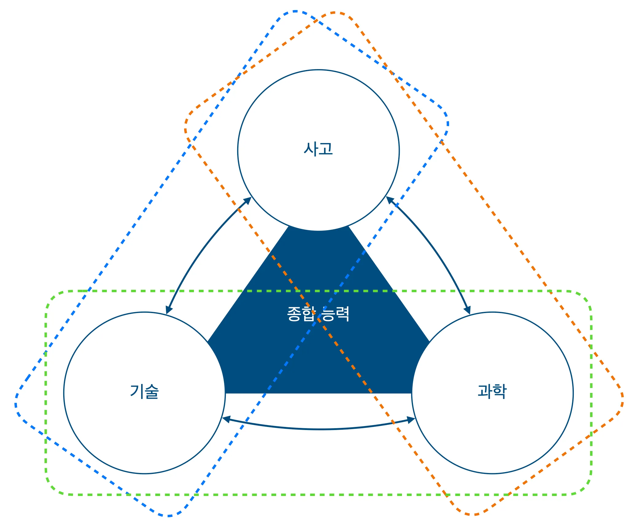 각 영역에 영향을 줄 수 있다