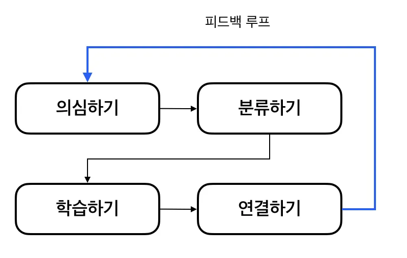 문제 해결에 가까워지는 방법