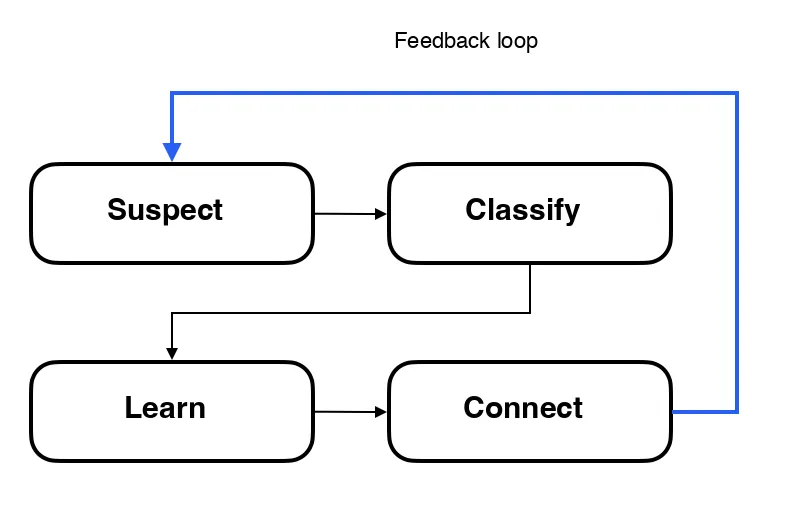 How to get closer to solving the problem