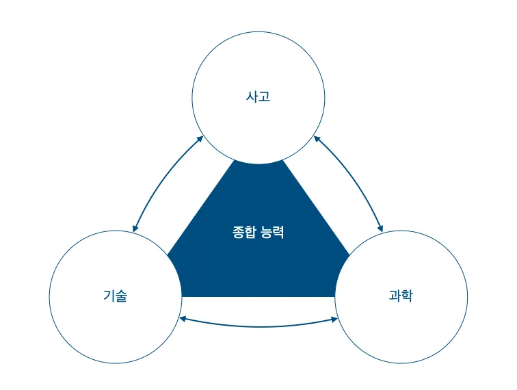 사고, 기술, 과학