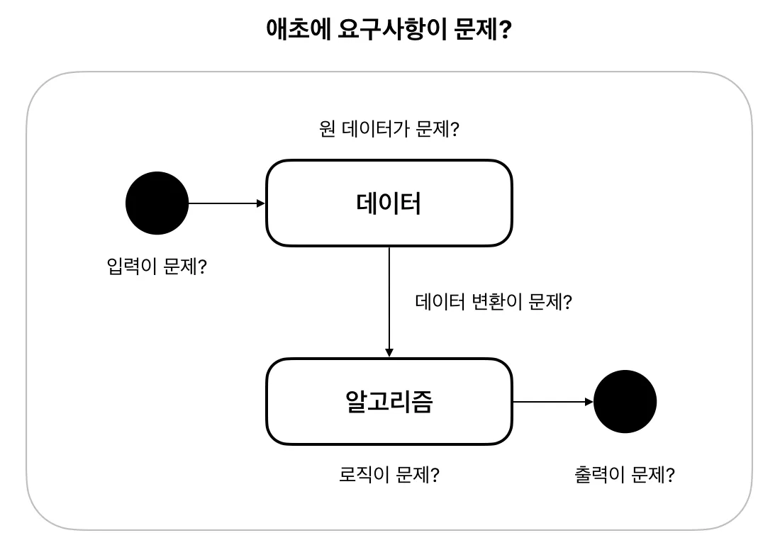 어디가 문제일지 고민해보자