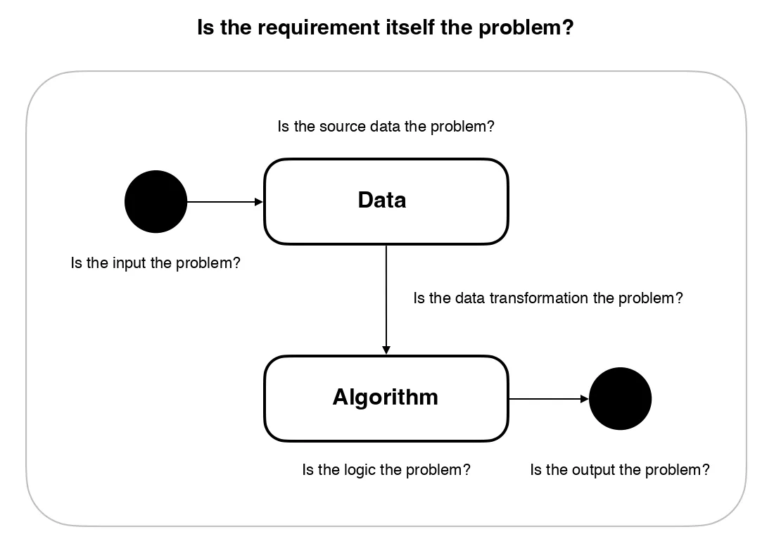 Think about where the problem might be