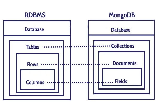 RDMBS와 MongoDB 데이터 계층 구조