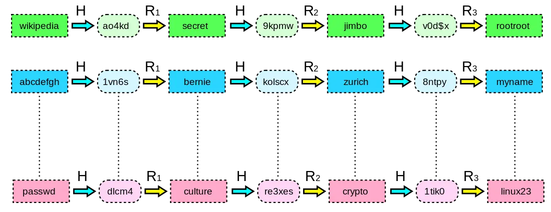 https://ko.wikipedia.org/wiki/레인보_테이블