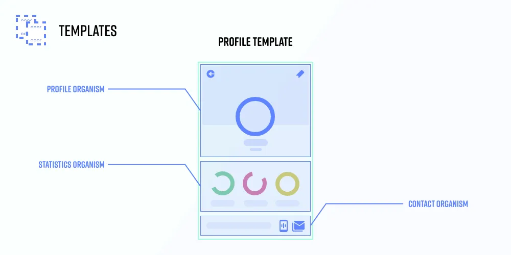 Template은 와이어 프레임과 비슷한 개념이다
