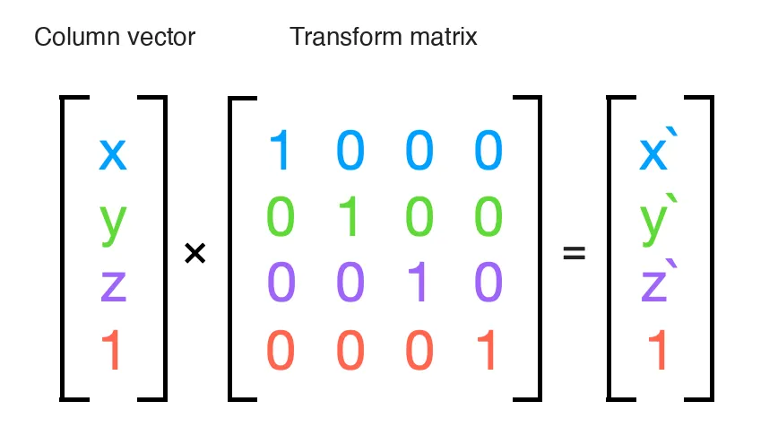 Multiply the coordinate column vector by a 4×4 transform matrix and you get the transformed coordinate