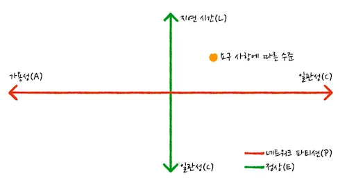 요구 사항에 따라 골라야한다.