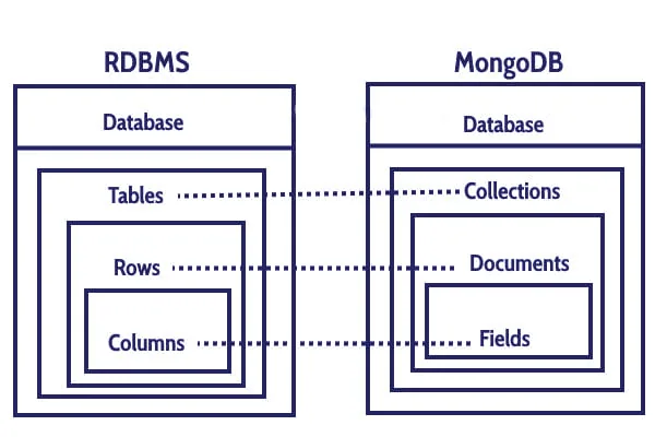 RDMBS와 MongoDB 데이터 계층 구조