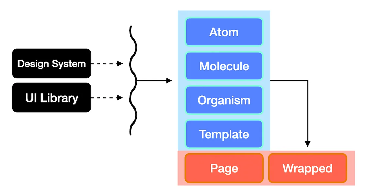 필자가 사용하는 Atomic Design 레이어