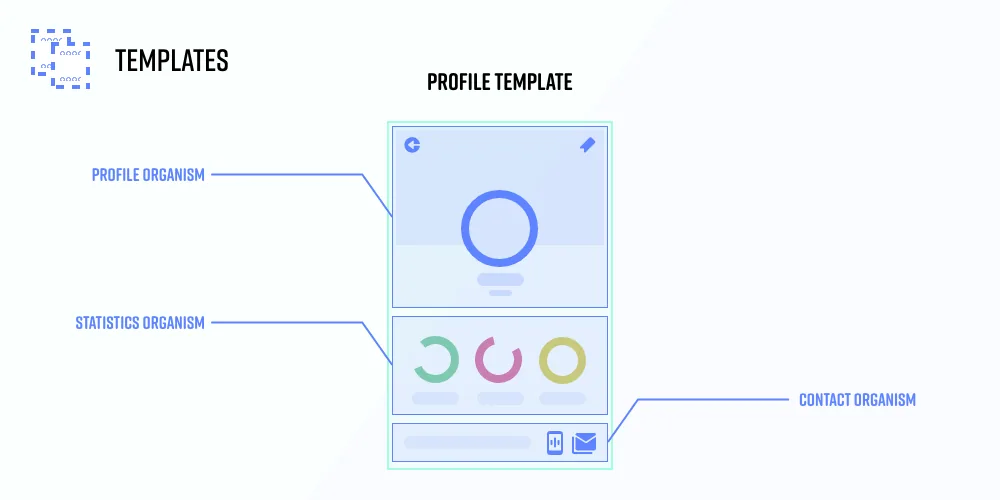 Template은 와이어 프레임과 비슷한 개념이다