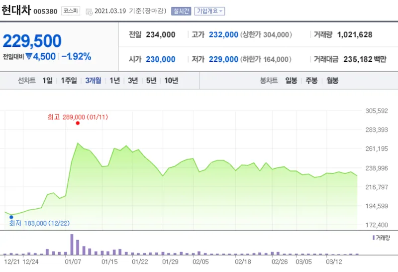 주식 차트는 대표적인 시계열 데이터다