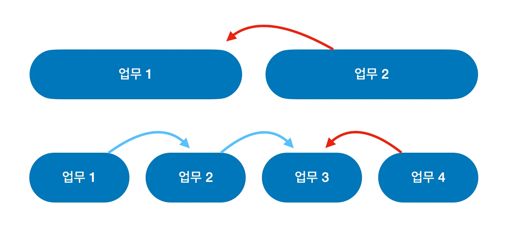 문제를 작게 나눌 수록 되돌아가는 단위가 작아진다