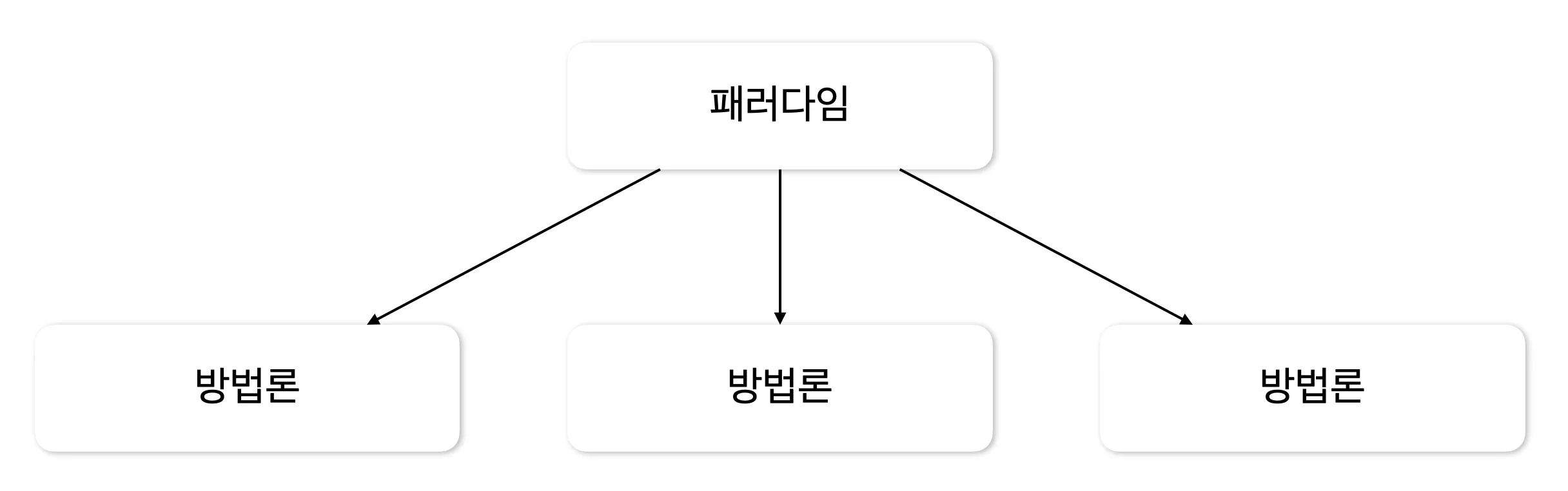 패러다임에 기반한 방법론은 여러 가지가 존재한다