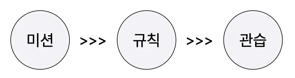 따라야할 우선 순위