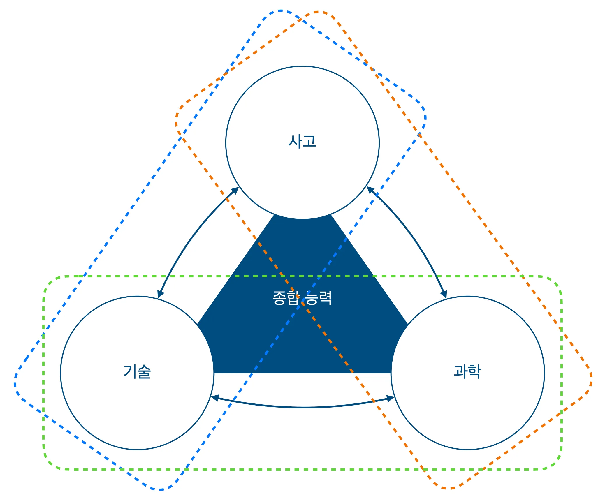 각 영역에 영향을 줄 수 있다