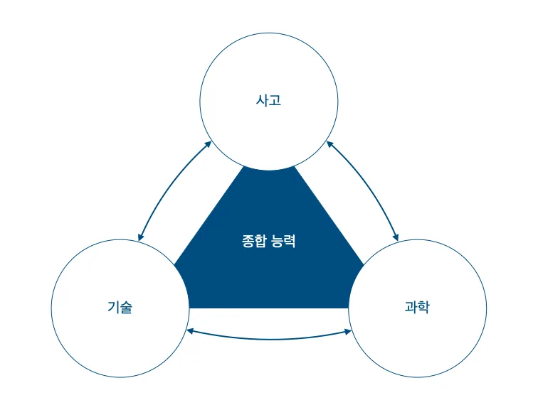 사고, 기술, 과학