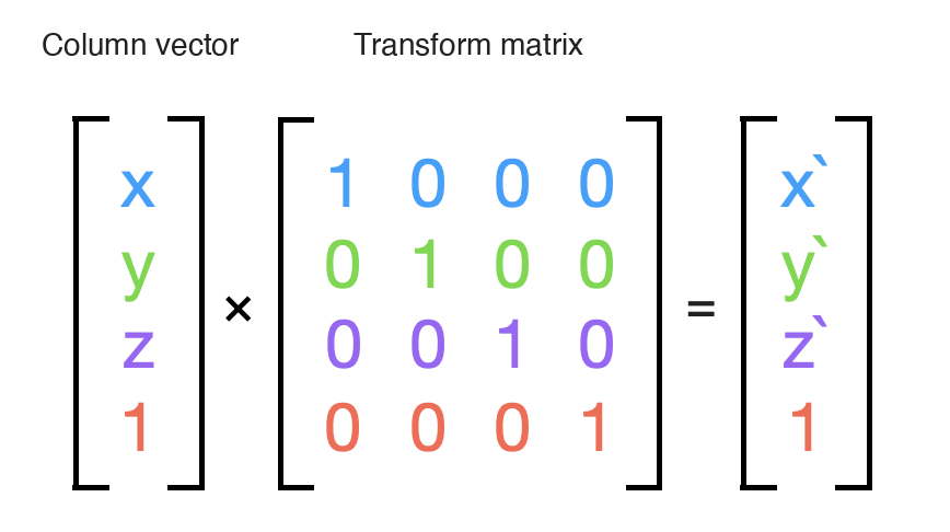 Multiply the coordinate column vector by a 4×4 transform matrix and you get the transformed coordinate