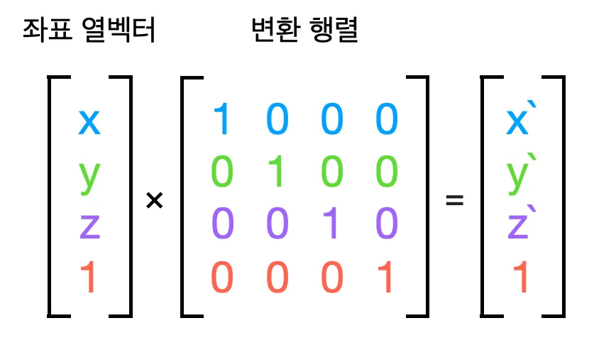 좌표 열벡터에 4×4 변환 행렬을 곱하면 변환된 좌표를 얻을 수 있다