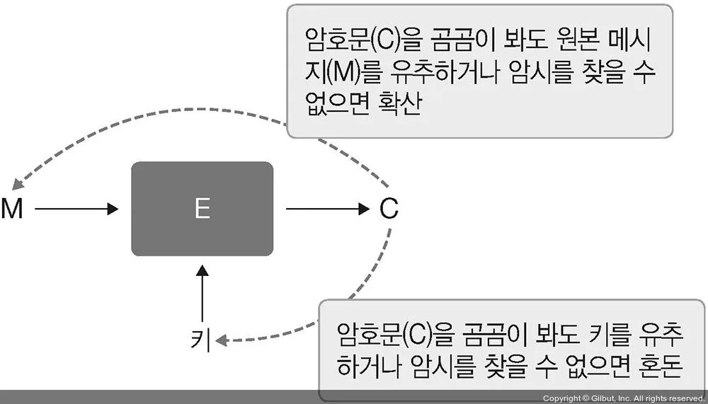인크립션: 실용주의 암호화 / 길벗
