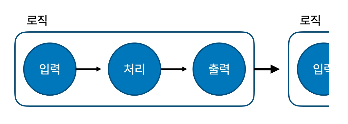 로직은 입출력의 연속