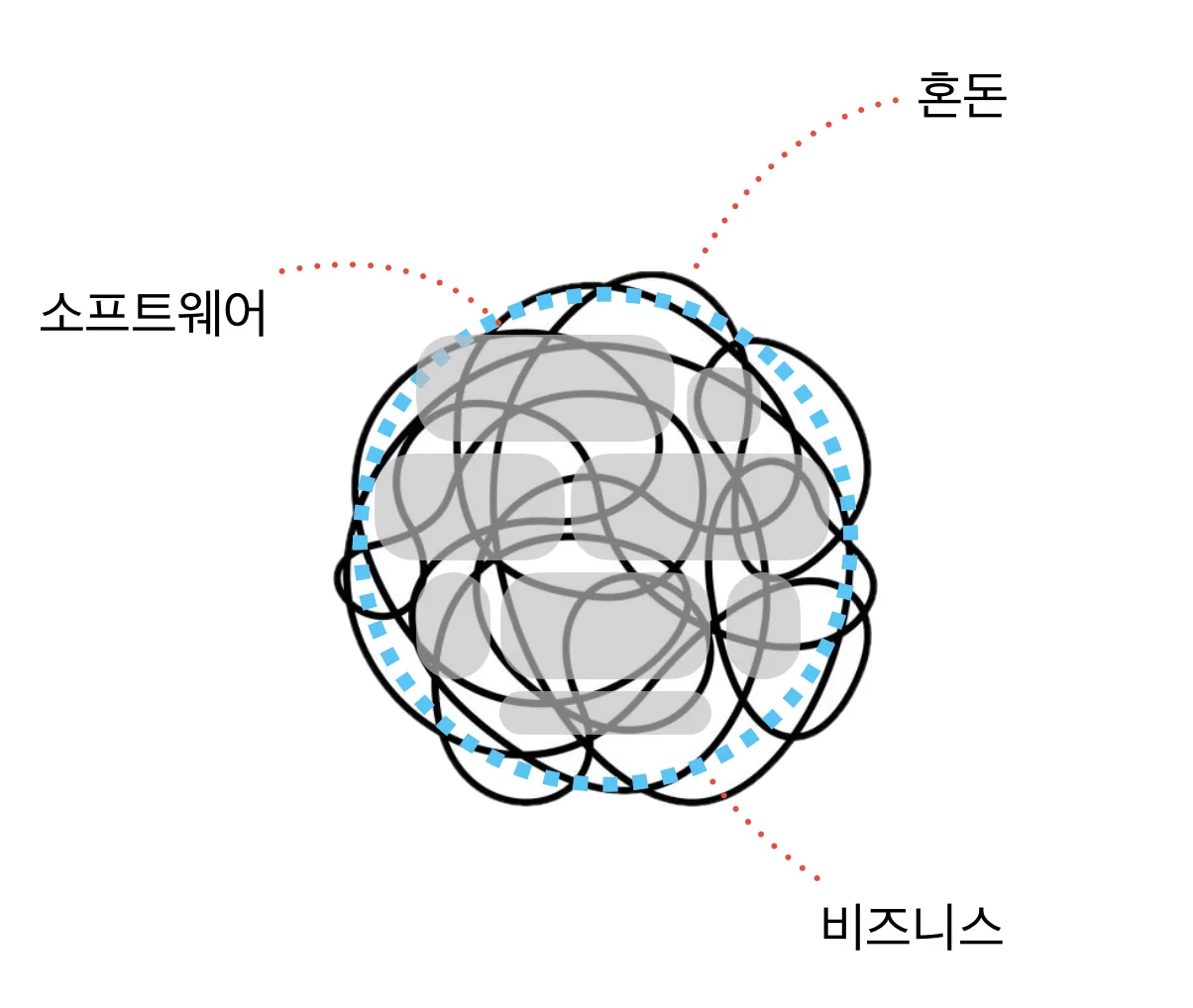 소프트웨어 덩어리