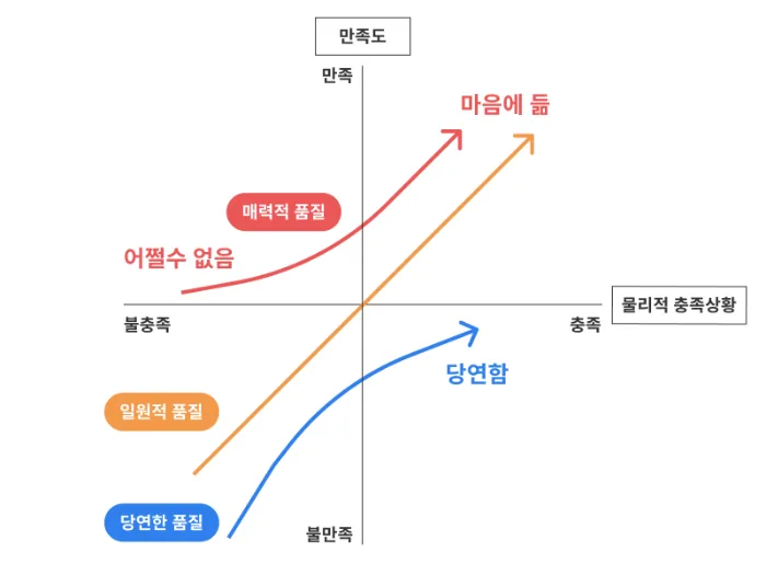 카노 모델