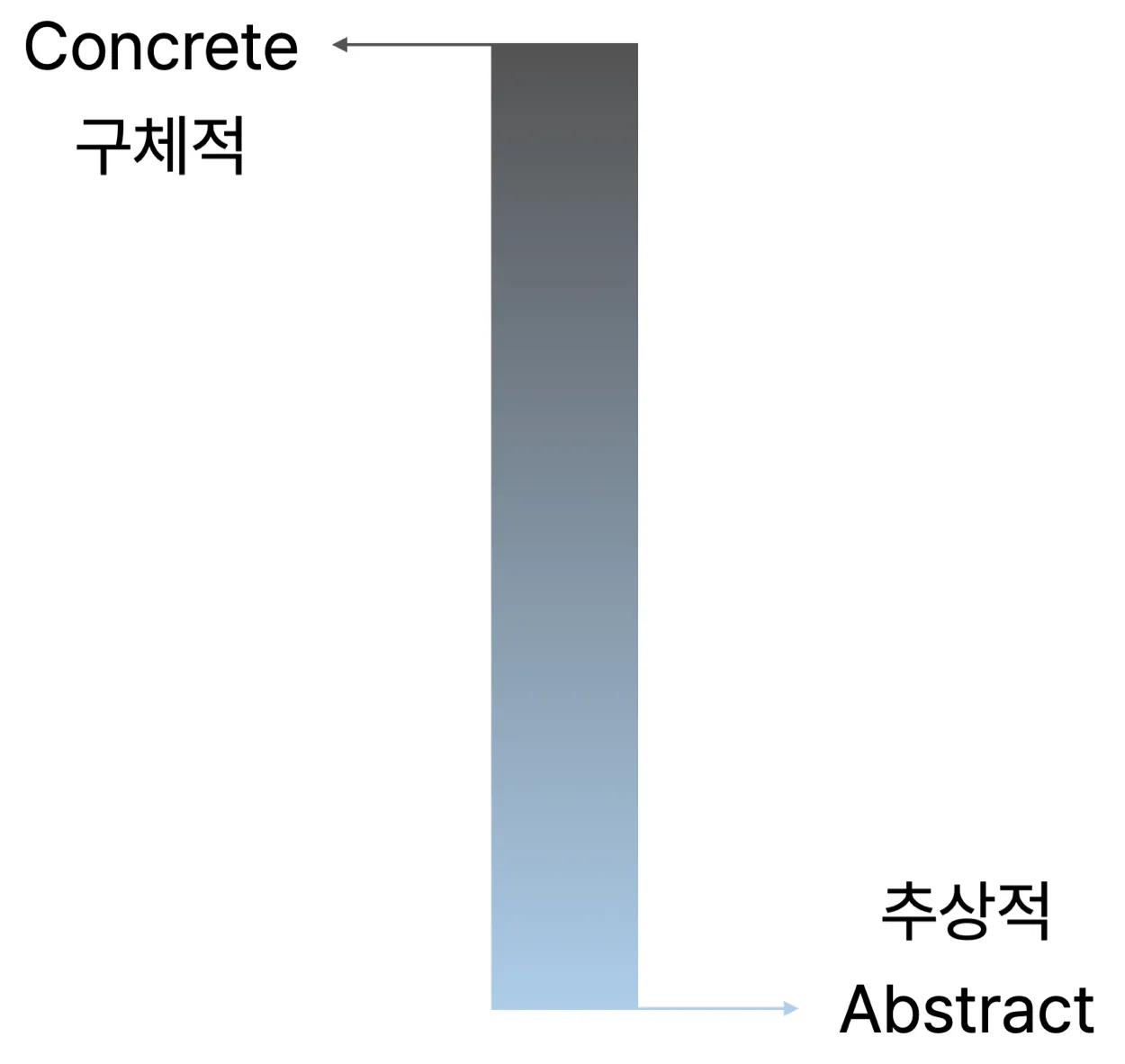 추상화 수준은 무수히 많다