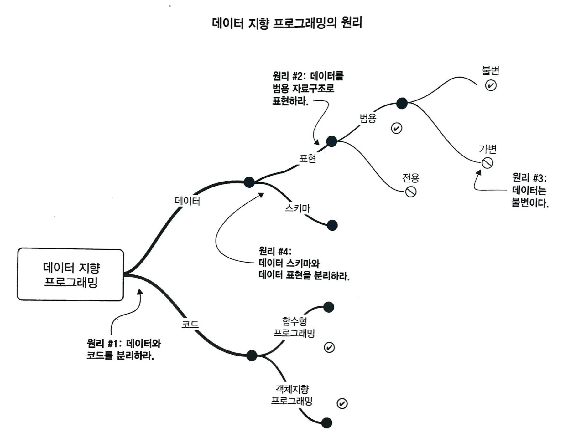 데이터 지향 프로그래밍의 원리